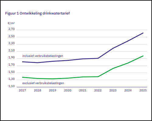 Bron: VEWIN Tarievenoverzicht drinkwater 2025