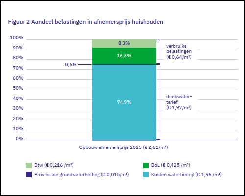 Bron: VEWIN Tarievenoverzicht drinkwater 2025