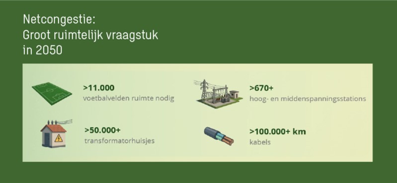Diagram over netcongestie in 2050: ruimte voetbalvelden, transformatorhuisjes, stations, kabels.